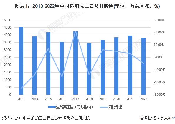 全球唯一全面增长！中国造船业连续14年位居全球第一【附中国船舶工业发展现状分析】