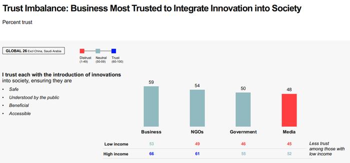 创新和接受度发生碰撞！调查：美国民众对创新的不信任感加剧
