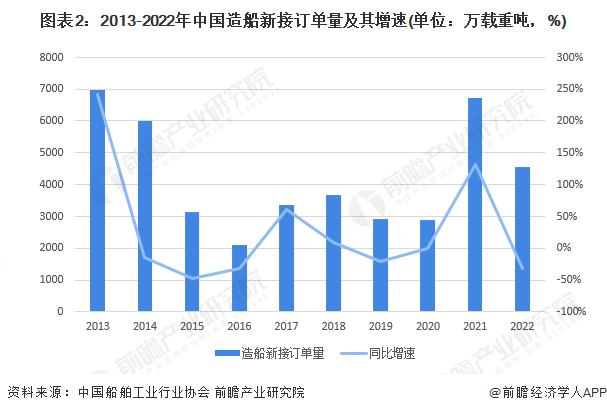 全球唯一全面增长！中国造船业连续14年位居全球第一【附中国船舶工业发展现状分析】