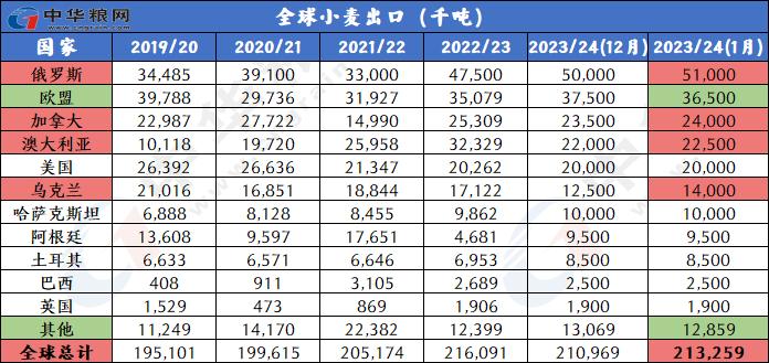 1月全球小麦玉米稻米大豆供需形势分析（附图表）