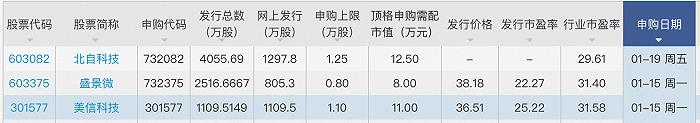 上周博隆技术、雪祺电气打新收益过万元， 本周美信科技等三只新股可申购