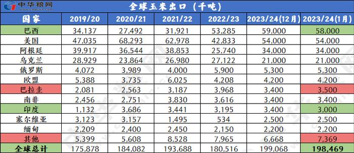 1月全球小麦玉米稻米大豆供需形势分析（附图表）