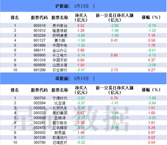 【数据看盘】北向资金逆势加仓金山办公 多家量化席位博弈次新股