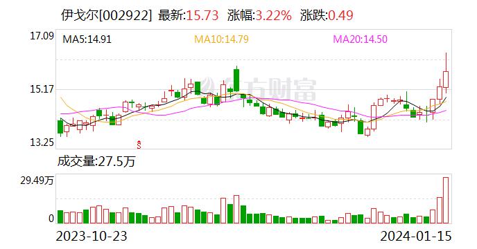 伊戈尔：公司充电桩产品已小批量供应给汽车厂家、地方城投等客户 目前该类产品销售额在整个公司的占比较小