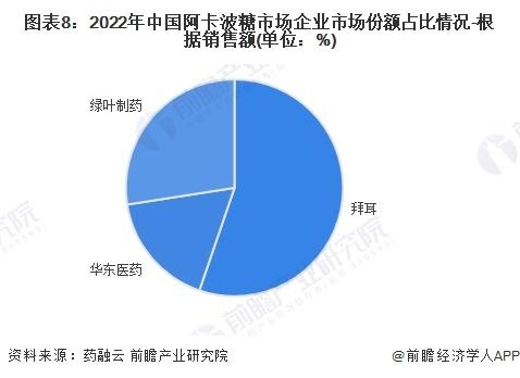 2024年中国糖尿病用药八大细分市场竞争状况全面分析【组图】