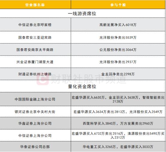 【数据看盘】北向资金逆势加仓金山办公 多家量化席位博弈次新股