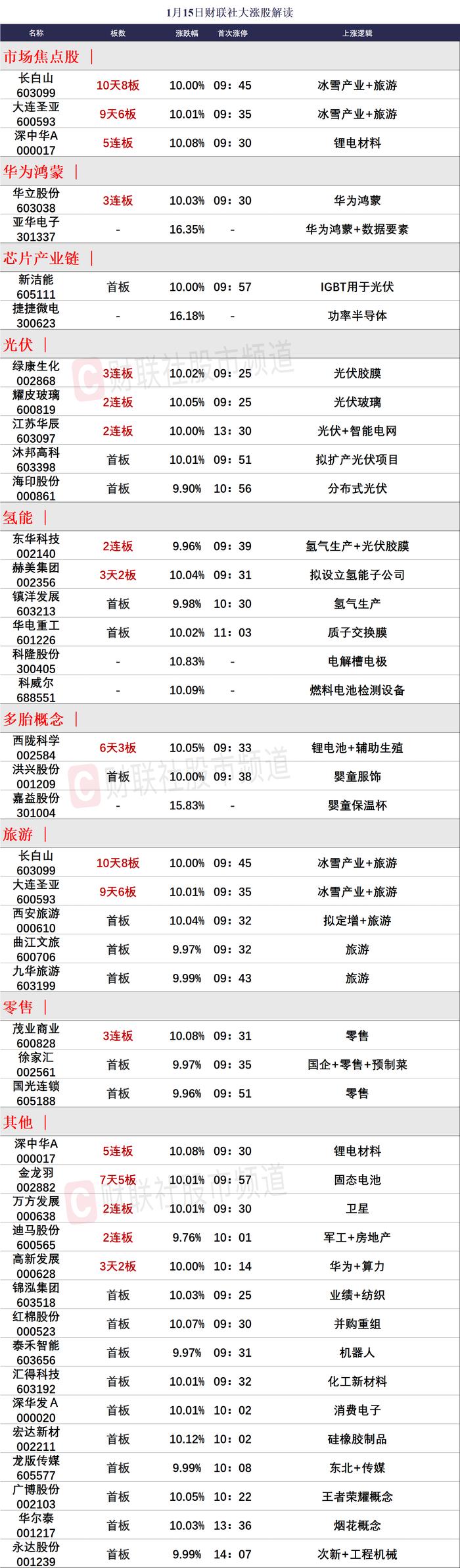 【焦点复盘】创业板指冲高回落跌近1%，消费旺季催热旅游股，人气龙头走出10天8板