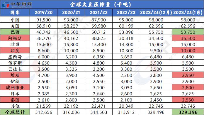 1月全球小麦玉米稻米大豆供需形势分析（附图表）