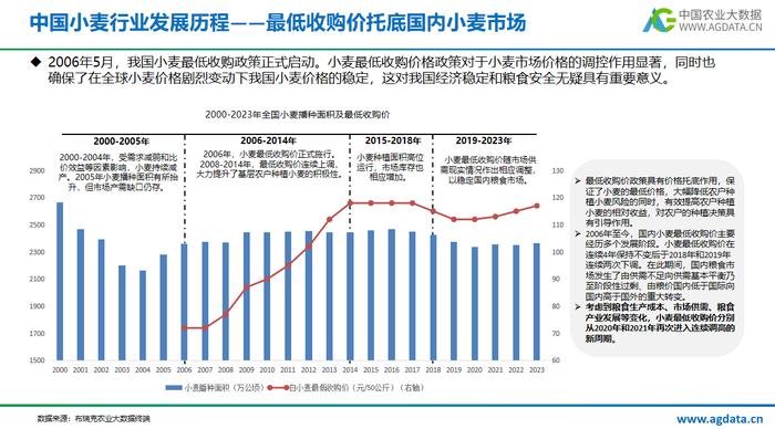 2023年中国小麦产业研究报告