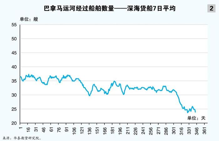 双河危“集”（一）：巴拿马运河“堵气”未消 班轮绕航影响几何