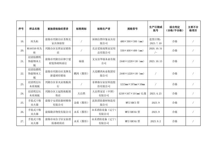 辽宁省盘锦市2023年流通领域（非食品类）第二批商品质量监督抽查情况的通报