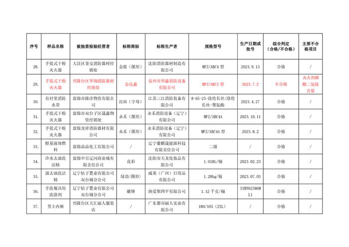 辽宁省盘锦市2023年流通领域（非食品类）第二批商品质量监督抽查情况的通报