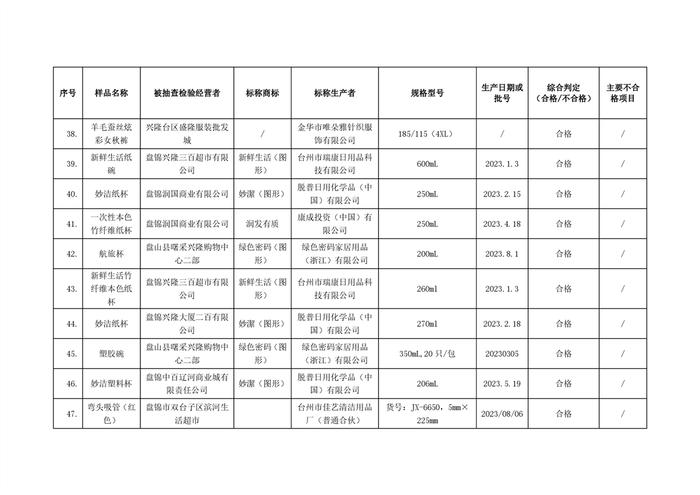 辽宁省盘锦市2023年流通领域（非食品类）第二批商品质量监督抽查情况的通报