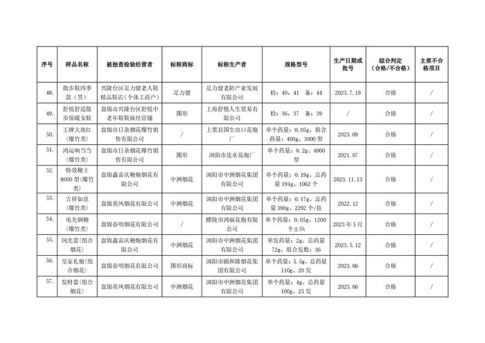 辽宁省盘锦市2023年流通领域（非食品类）第二批商品质量监督抽查情况的通报