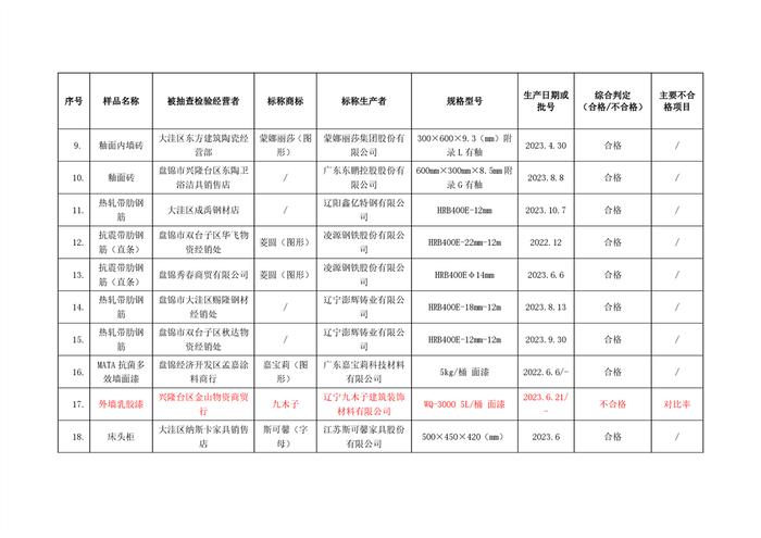 辽宁省盘锦市2023年流通领域（非食品类）第二批商品质量监督抽查情况的通报