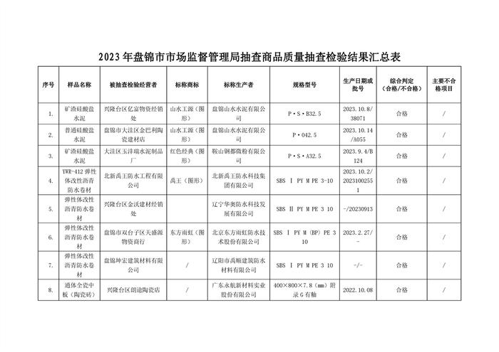 辽宁省盘锦市2023年流通领域（非食品类）第二批商品质量监督抽查情况的通报