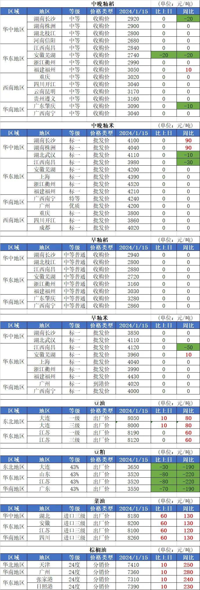 1月15日国内粮油市场行情信息（小麦、玉米下跌）