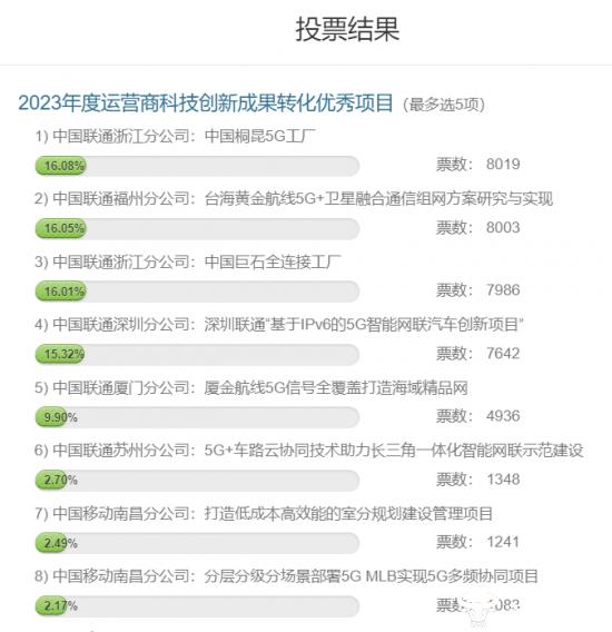 运营商科技创新成果转化优秀项目评选：浙江联通福州联通案例居前