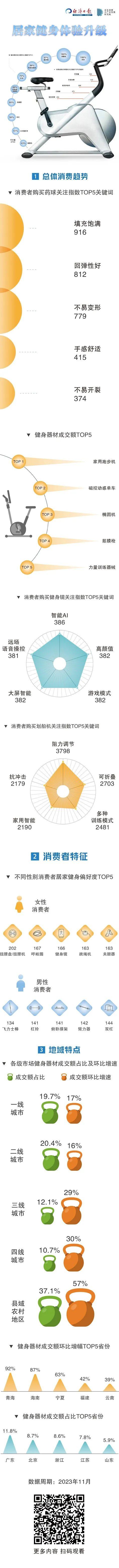 冬季居家健身热！看看哪些器材卖得好→