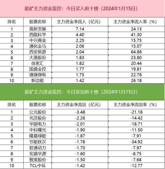 【数据看盘】北向资金逆势加仓金山办公 多家量化席位博弈次新股