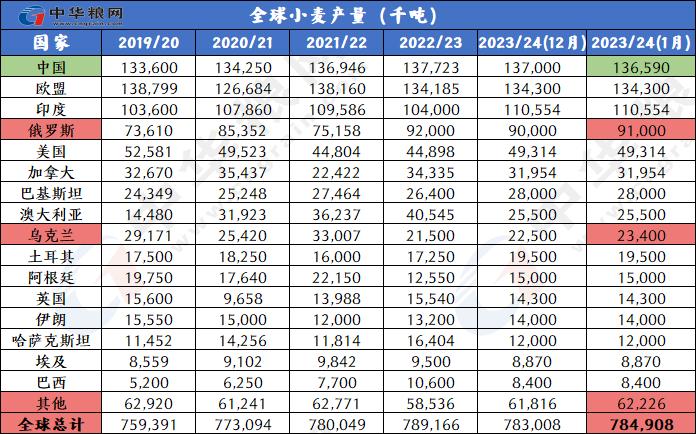 1月全球小麦玉米稻米大豆供需形势分析（附图表）