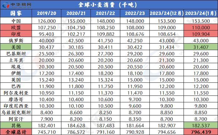 1月全球小麦玉米稻米大豆供需形势分析（附图表）