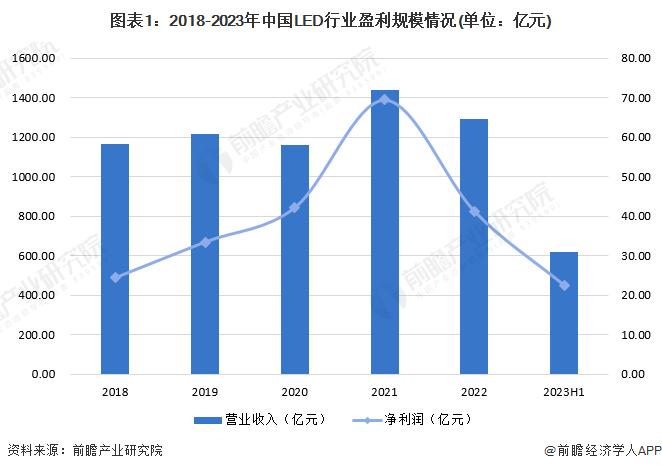 2023年中国LED行业经营指标分析 行业盈利能力有待提升【组图】