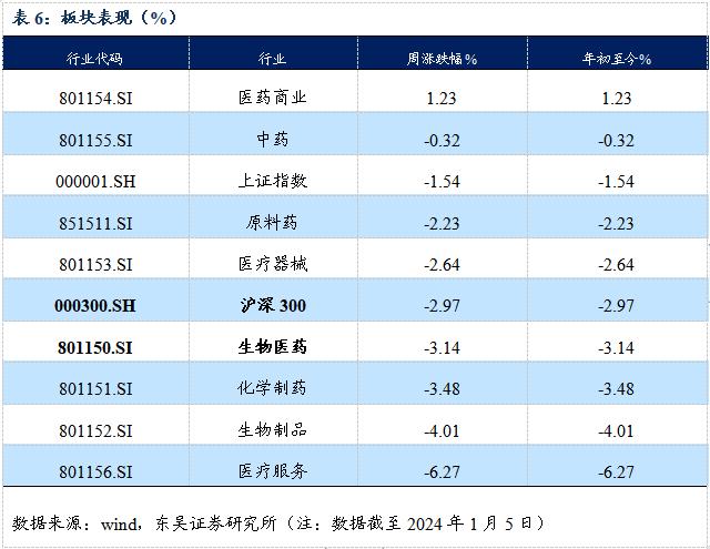 医药周报：骨科耗材集采价格向上修正，关注大博医疗等【东吴医药朱国广团队】