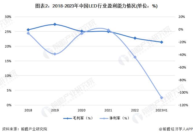 2023年中国LED行业经营指标分析 行业盈利能力有待提升【组图】