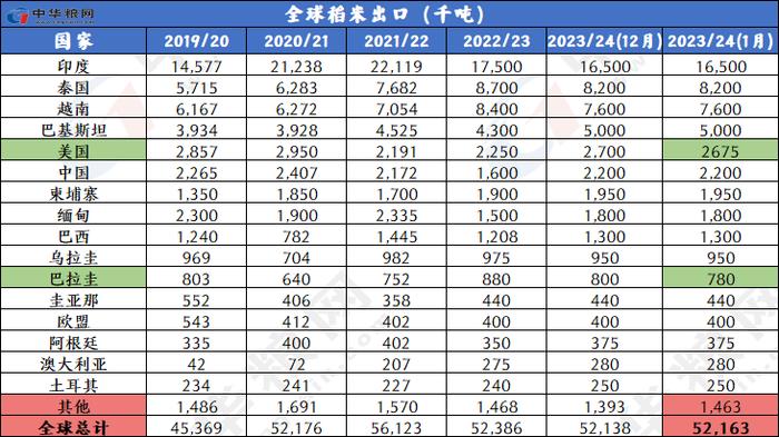 1月全球小麦玉米稻米大豆供需形势分析（附图表）