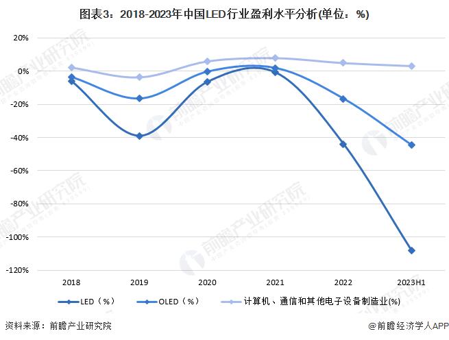 2023年中国LED行业经营指标分析 行业盈利能力有待提升【组图】