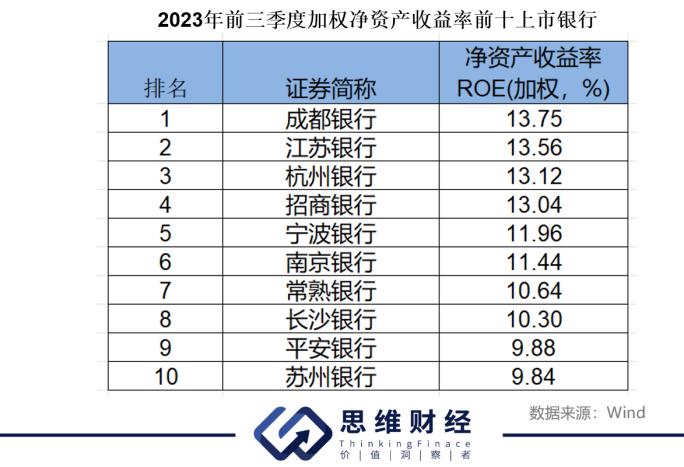 投资者2023“银行十强领先榜”出炉！ 繁花似锦下三条主线解读丨年终盘点和2024新年展望