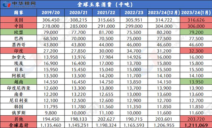 1月全球小麦玉米稻米大豆供需形势分析（附图表）