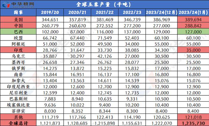 1月全球小麦玉米稻米大豆供需形势分析（附图表）