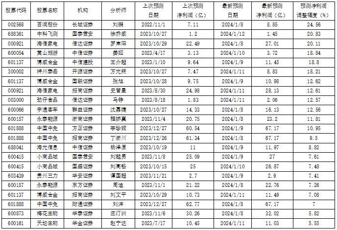 投研通观察|百润股份获上调去盈利预测值逾24% 华夏航空被预计2023年将亏逾14亿元