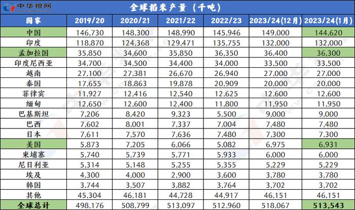 1月全球小麦玉米稻米大豆供需形势分析（附图表）