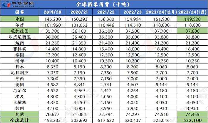 1月全球小麦玉米稻米大豆供需形势分析（附图表）