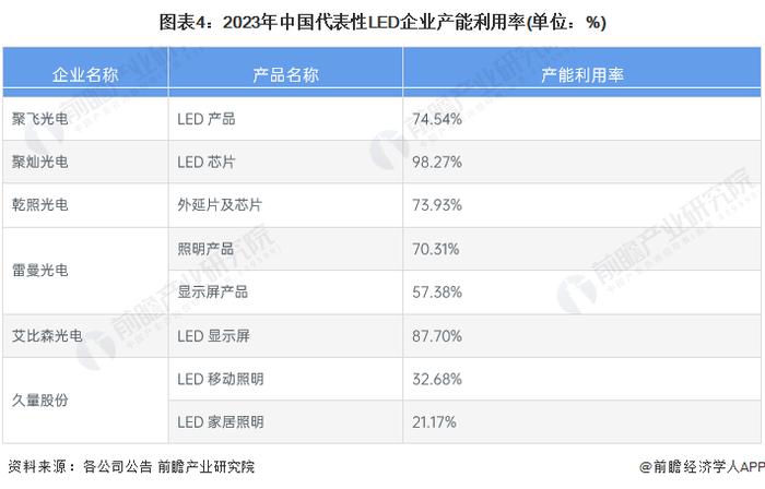 2023年中国LED行业经营指标分析 行业盈利能力有待提升【组图】