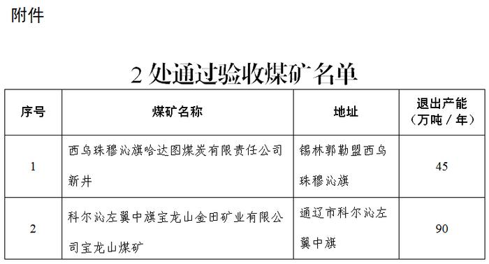 内蒙古2023年关闭退出煤矿验收完成公告(第一批)