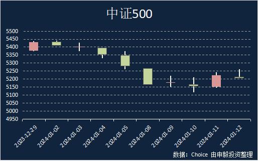 申毅投资【每周观察】20240108-20240112