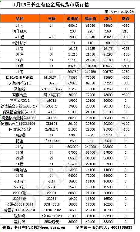 1月15日长江有色金属现货市场行情