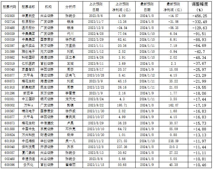 投研通观察|百润股份获上调去盈利预测值逾24% 华夏航空被预计2023年将亏逾14亿元