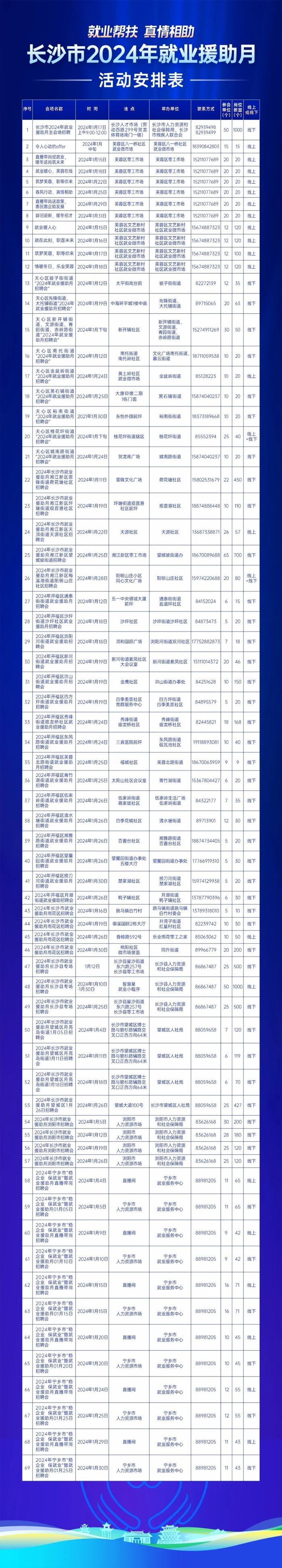 一个月69场招聘，长沙市2024年就业援助月启动