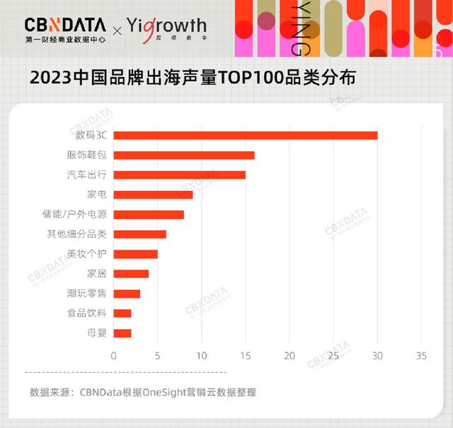 盘点了100个中国出海品牌，哪些赛道在“闷声发大财”？