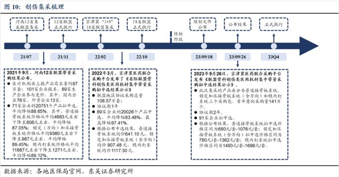 医药周报：骨科耗材集采价格向上修正，关注大博医疗等【东吴医药朱国广团队】