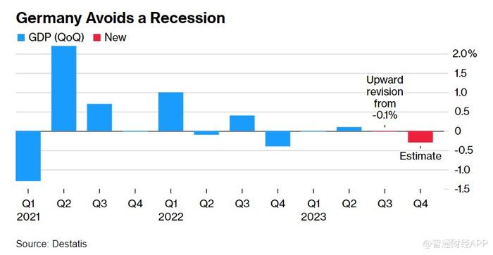 “欧洲病夫”2.0？德国2023年经济萎缩0.3%，前景仍然黯淡