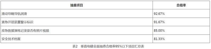 沈阳市市场监督管理局2023年度电梯安全监督抽查通报