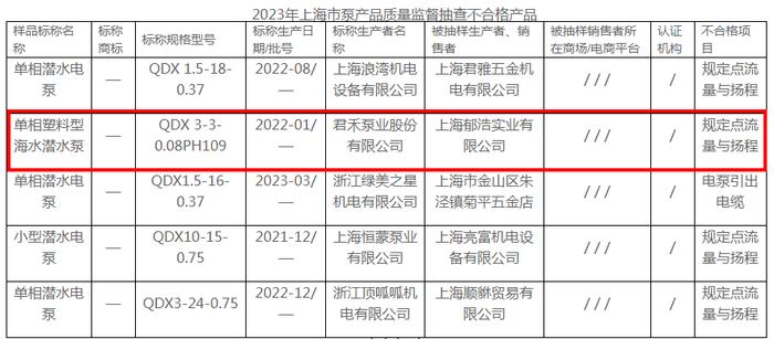 君禾泵业一款产品抽查质量不合格  已移交相关部门依法处理