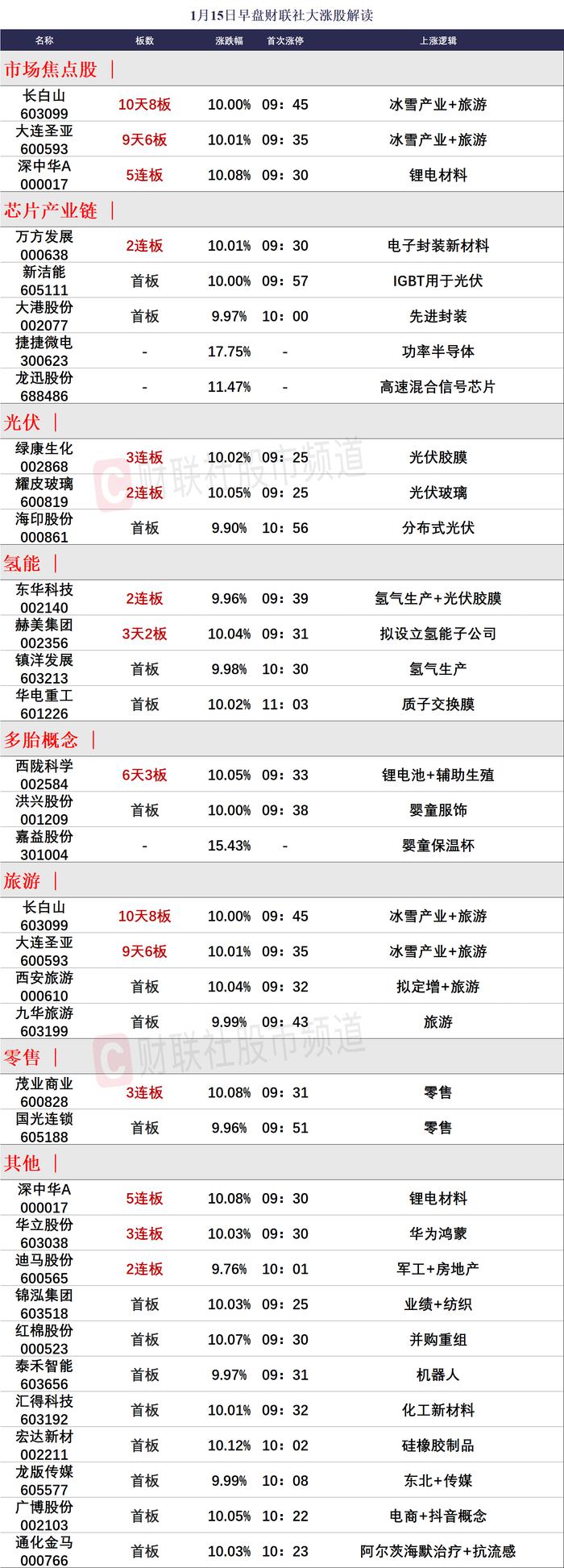 【财联社午报】沪指探底回升小幅收红，大消费概念股集体走强，长白山10天8板！