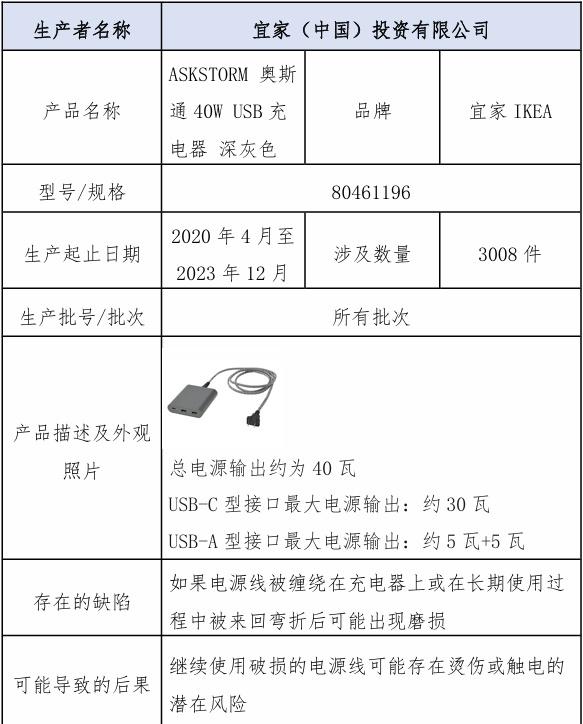 宜家在华召回3000多个充电器：可能有烫伤触电风险